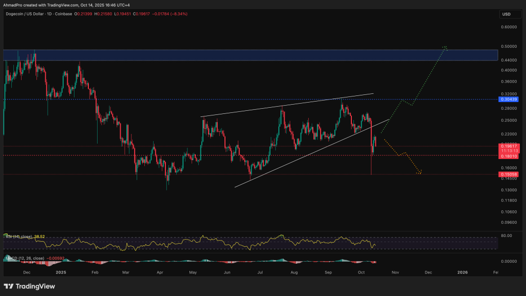 Dogecoin price performance chart
