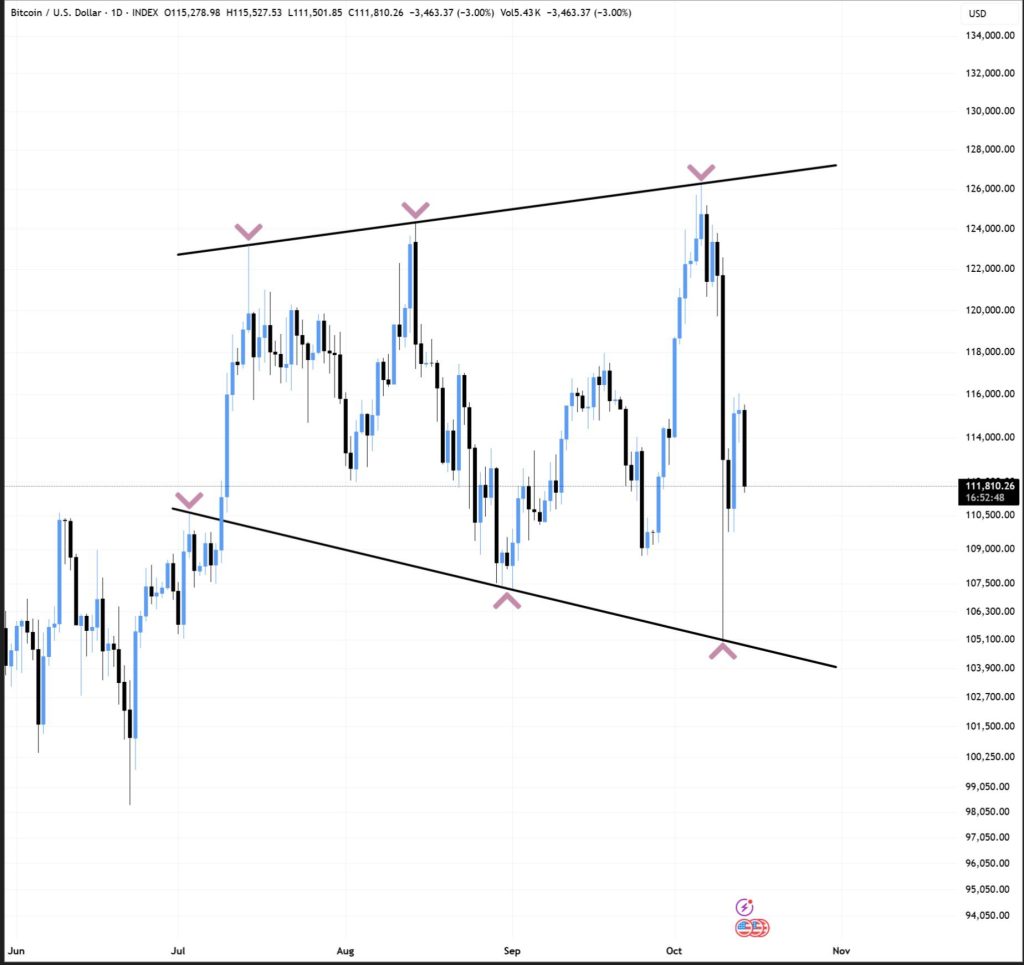 Bitcoin trading chart in massive ascending channel