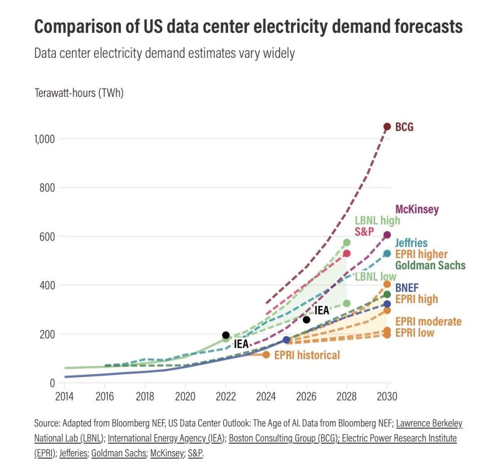 The expected energy requirements of artificial intelligence