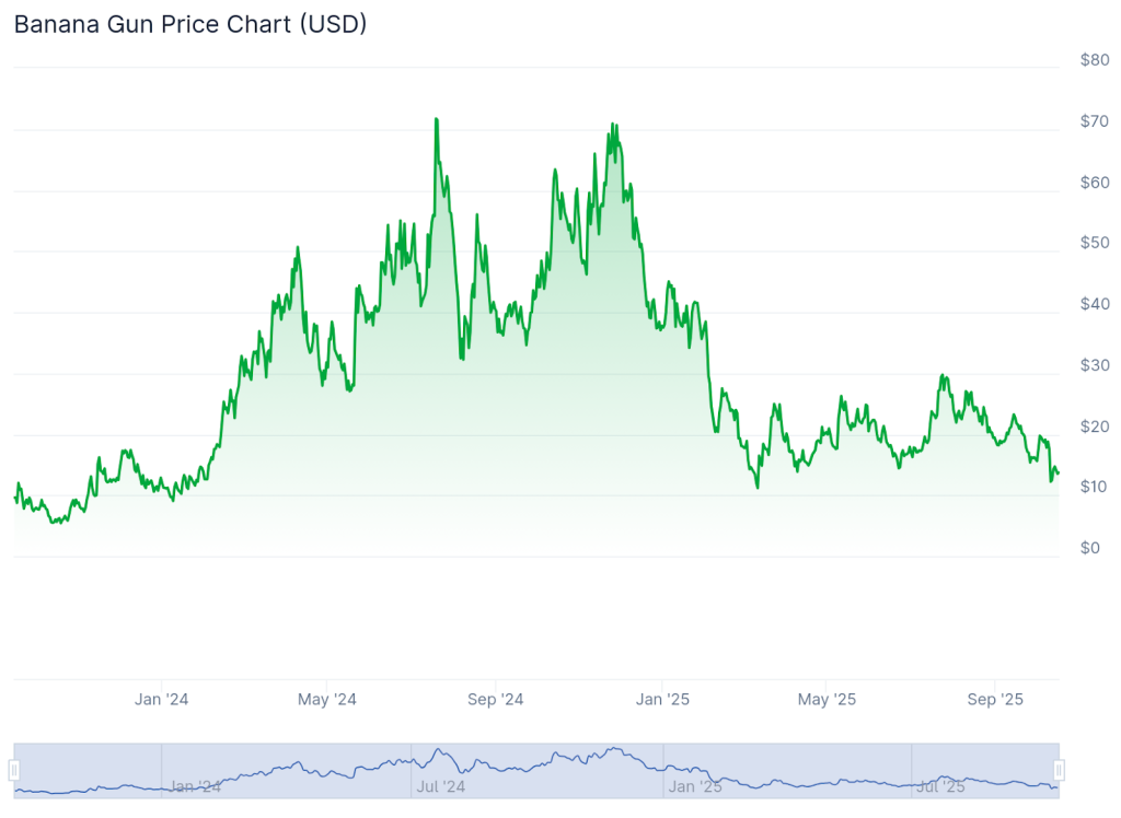 Banana Gun Robot Coin Price Trend Chart