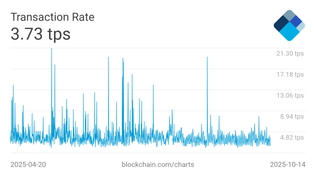 A chart showing the transaction rate of the Bitcoin blockchain