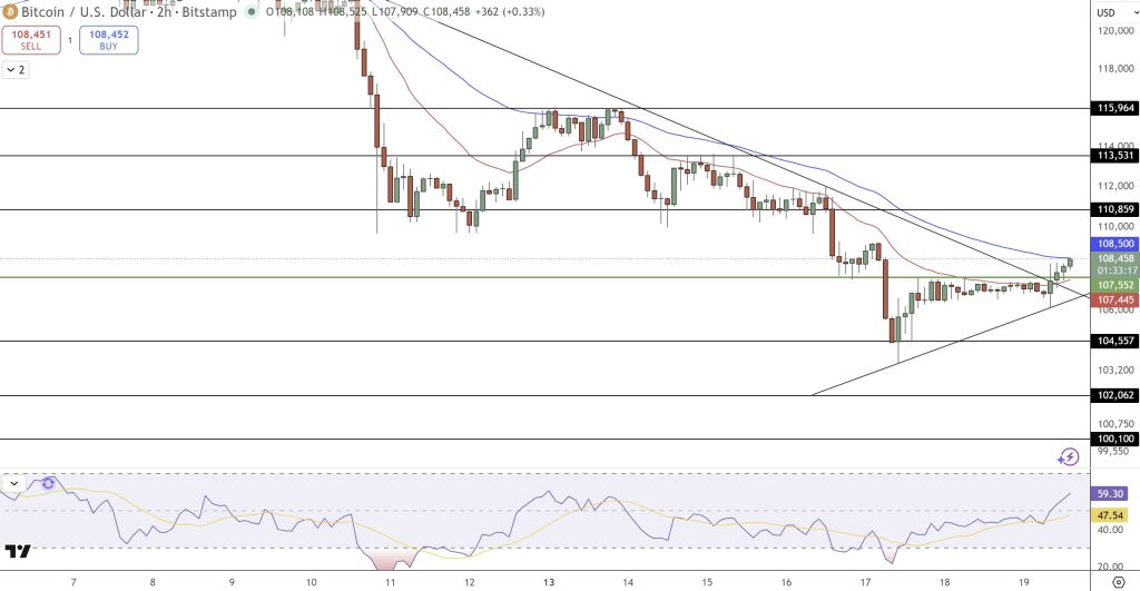 BTC/USD Price Movement Chart
