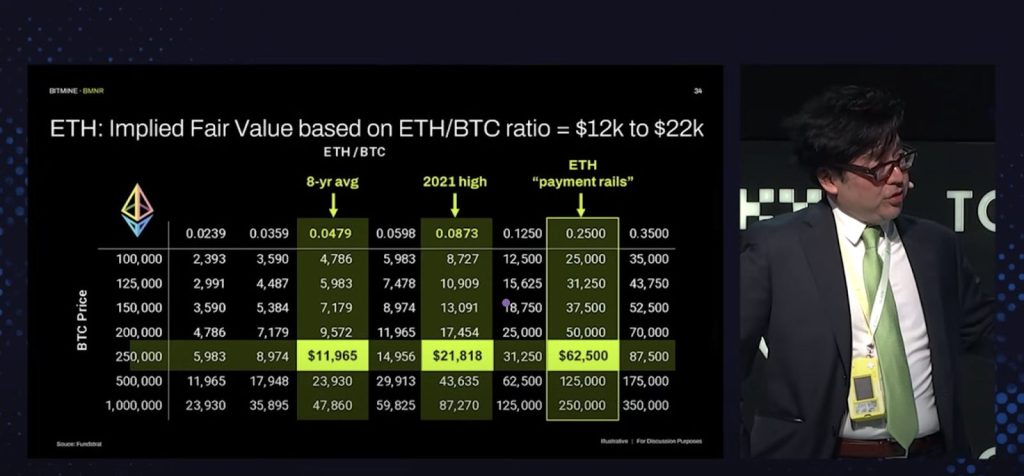 Below is a chart of the fair value of Ethereum based on the ETH/BTC ratio.
