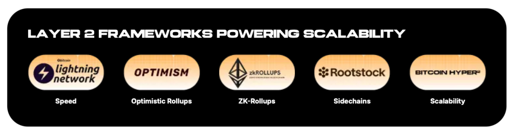 Benefits of Layer 2 Framework for Bitcoin Hyper Project