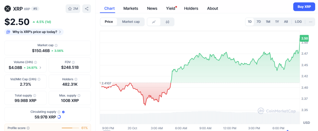 A graph of Ripple's price action and its data