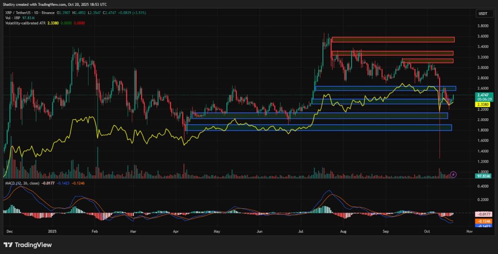 Ripple Price Movement Chart 