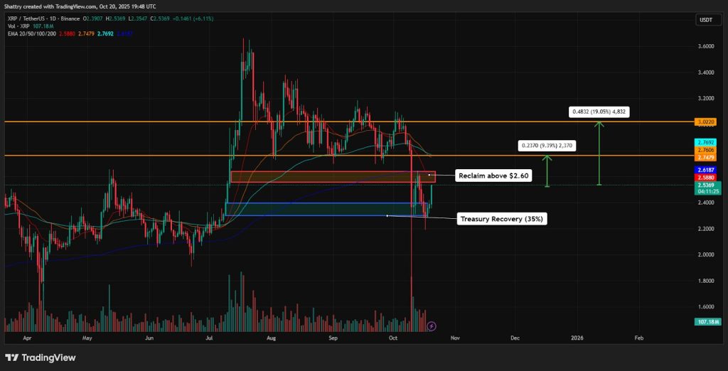 ChatGPT XRP Analysis: $2.47 Rebounds 3.7% as Ripple-Backed Evernorth Plans $1B NASDAQ Listing – Dead Cat or Reversal?