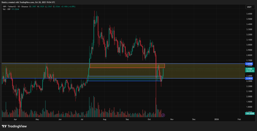 Ripple Price Movement Chart