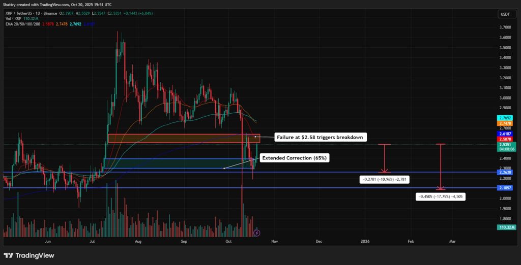 Ripple Price Movement Chart 