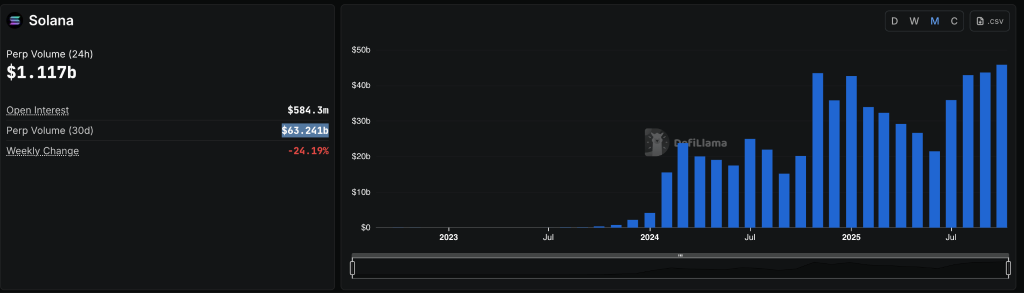 DeFiLlama website displays perpetual futures trading volume for Solana coin (Solana)
