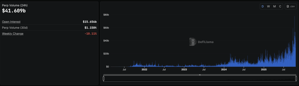 The DeFiLlama site displays the trading volume of perpetual contracts over a 30-day period