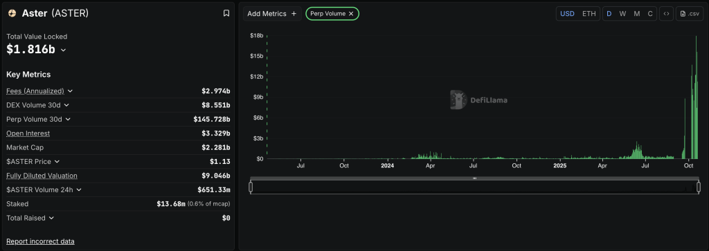 DeFiLlama website displays Aster platform data