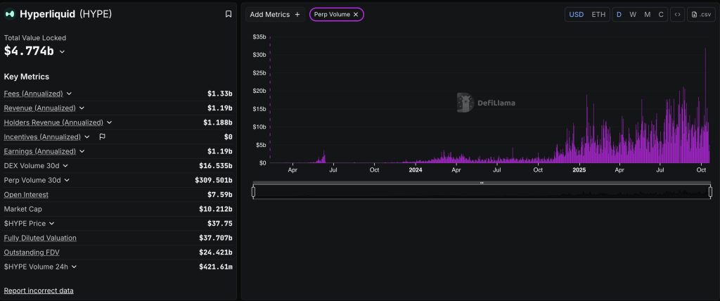 DeFiLlama website displays Hyperliquid platform data