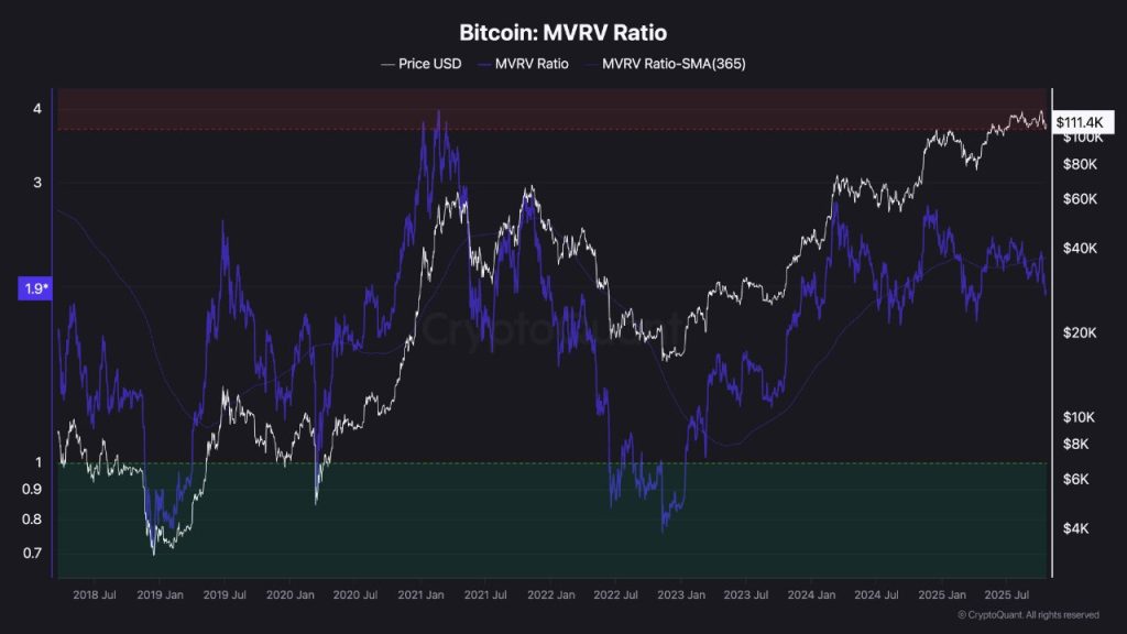 Bitcoin'in MVRV oranı