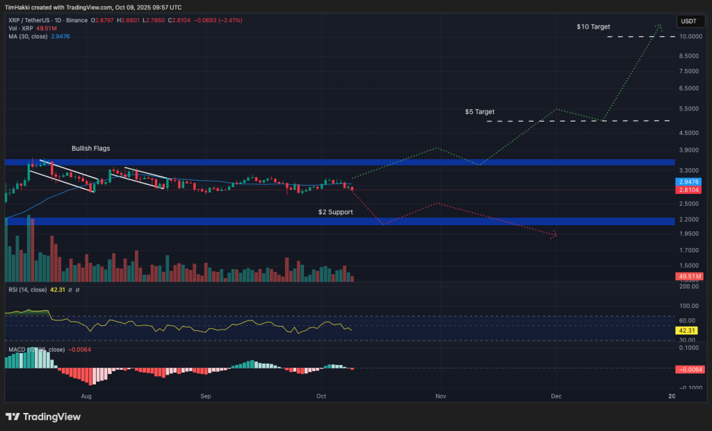 xrp fiyat grafiği