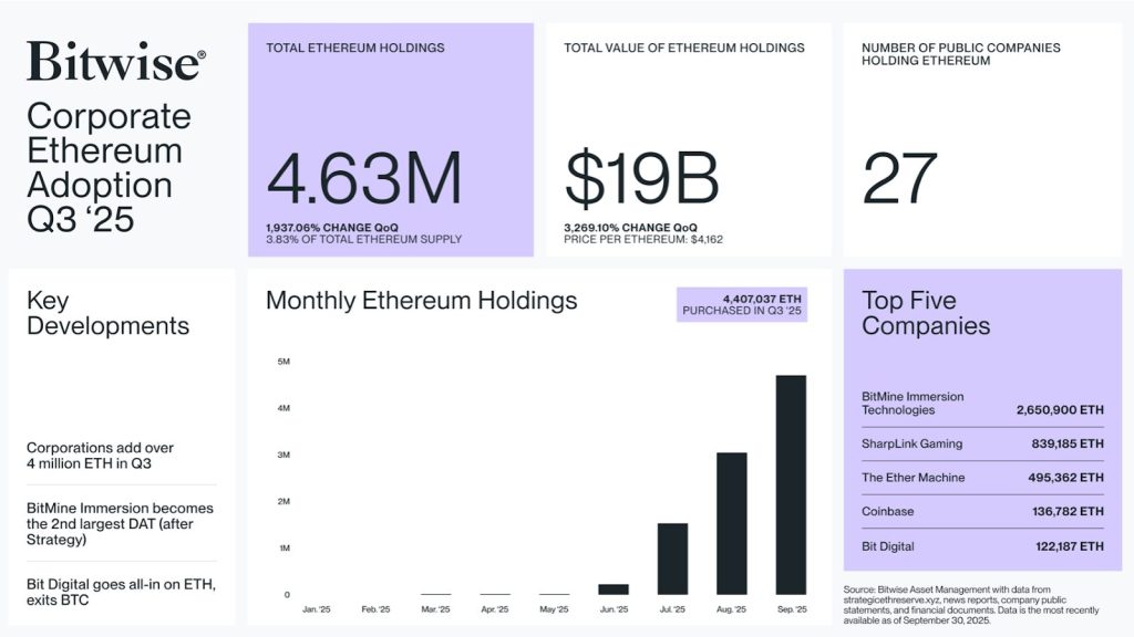 An infographic from Bitwise shows Ethereum adoption by top enterprises during the third quarter of 2025.