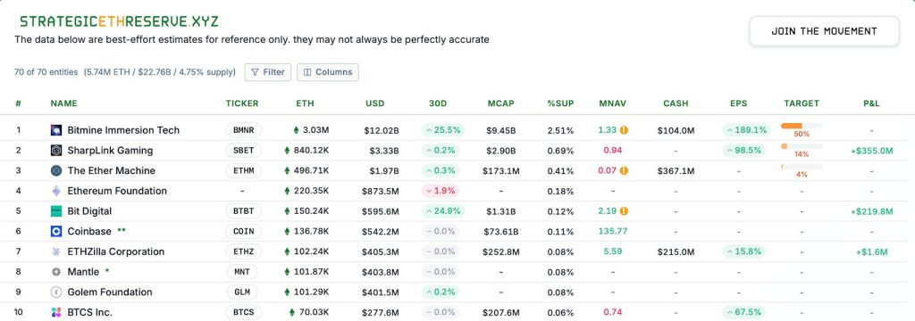 List of companies with the most Ethereum balances