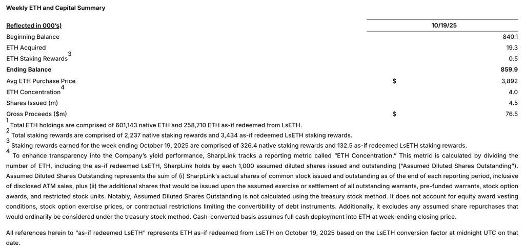 A table showing a summary of SharpLink's weekly Ethereum holdings