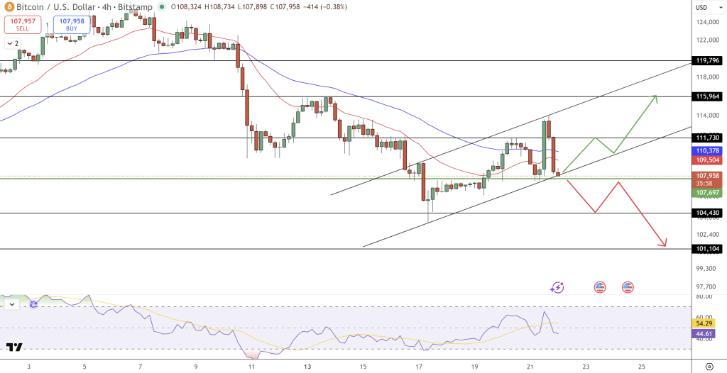 Bitcoin price trend graph
