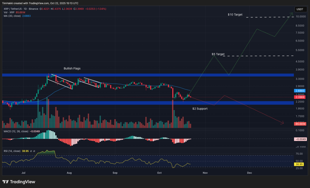 xrp fiyat grafiği