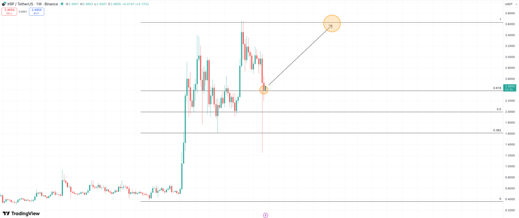 A Ripple price movement chart displaying Fibonacci retracement levels