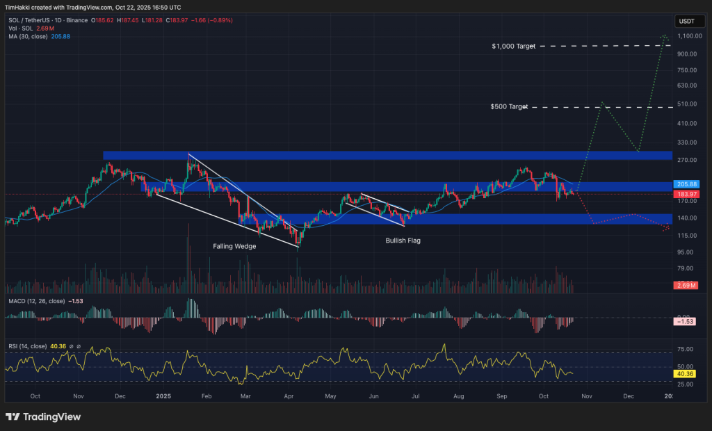 Solana Coin Price Chart

