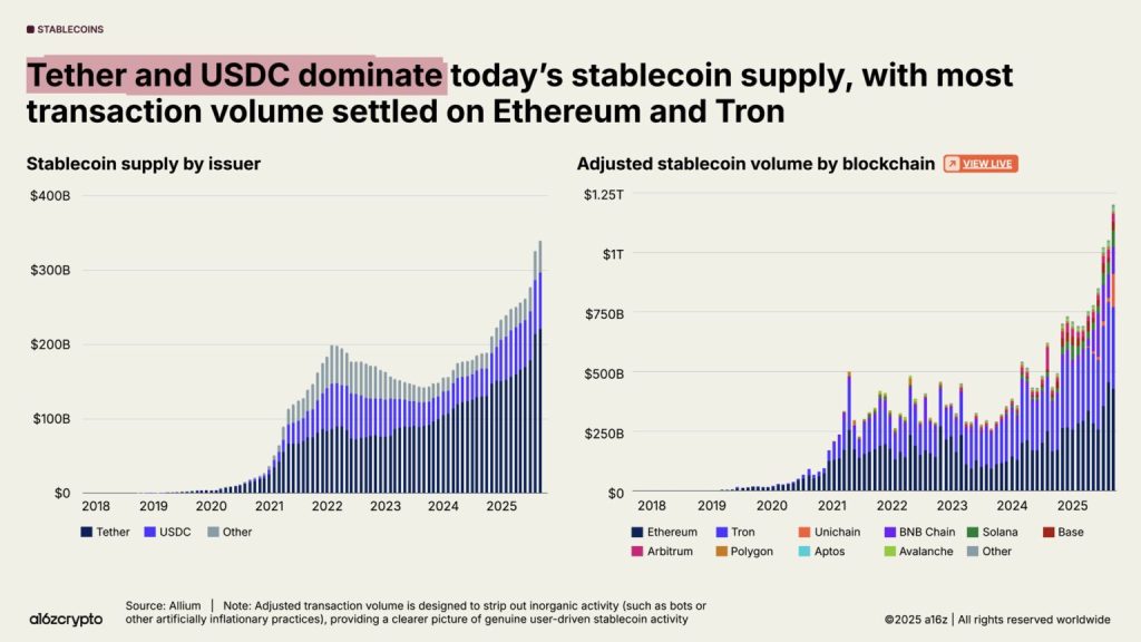 A pair of charts showing the distribution of stablecoin volumes between the two issuers