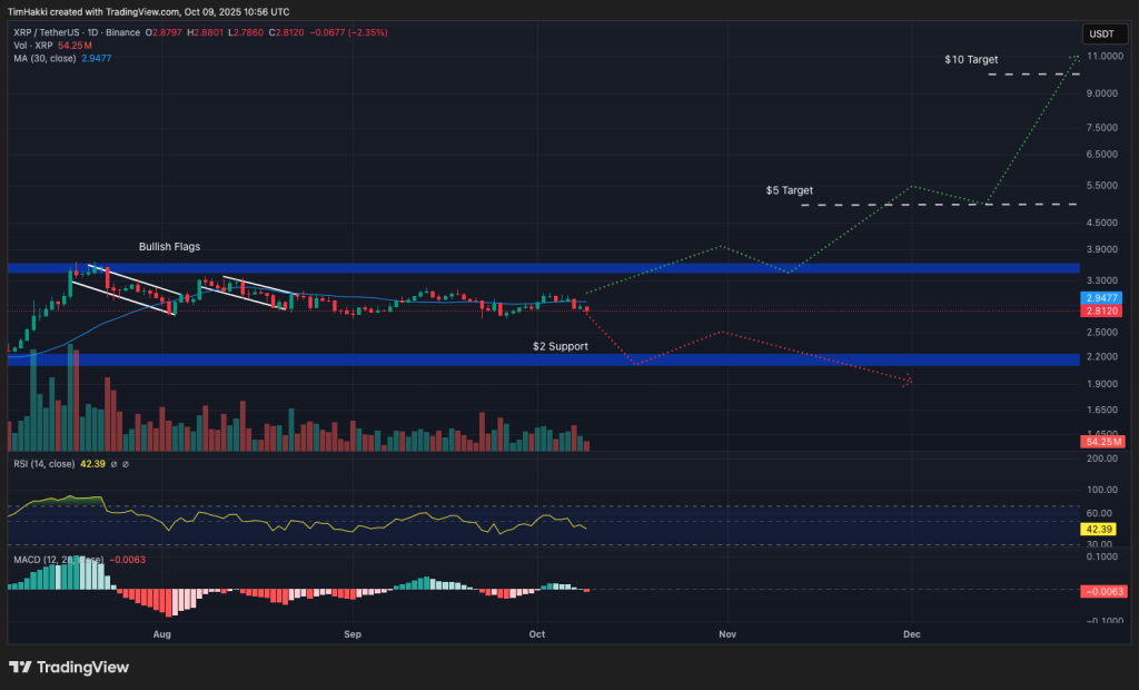 xrp fiyat grafiği
