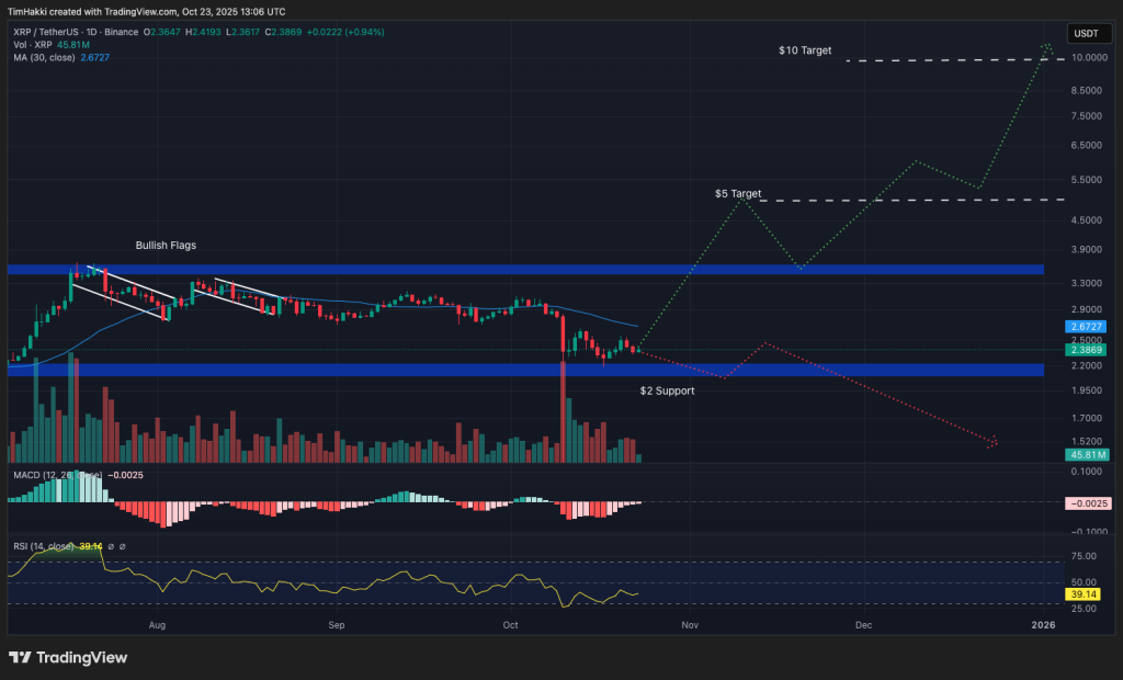 XRP/USDT Price Movement Chart