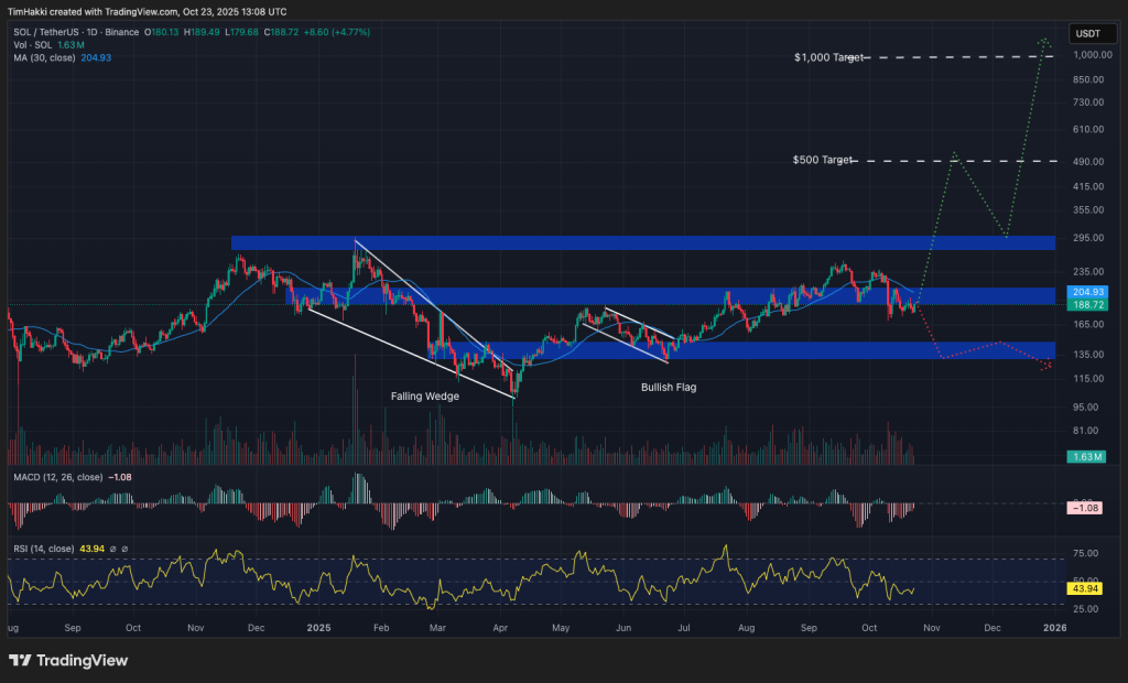 SOL/USDT Price Movement Chart