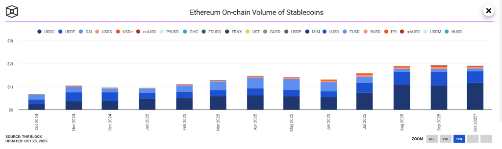 Ethereum Stablecoin Usage Jumps 400% in 30 Days as Whales Buy the Dip — $5K ETH Next?