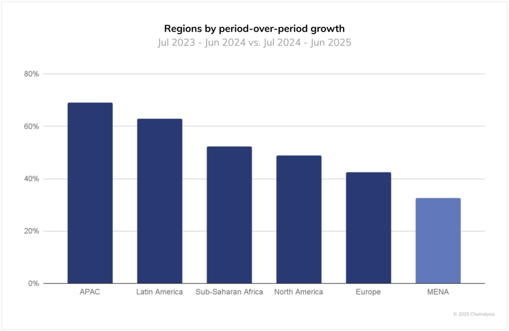 Growth rate of crypto trading volume in major regions around the world 