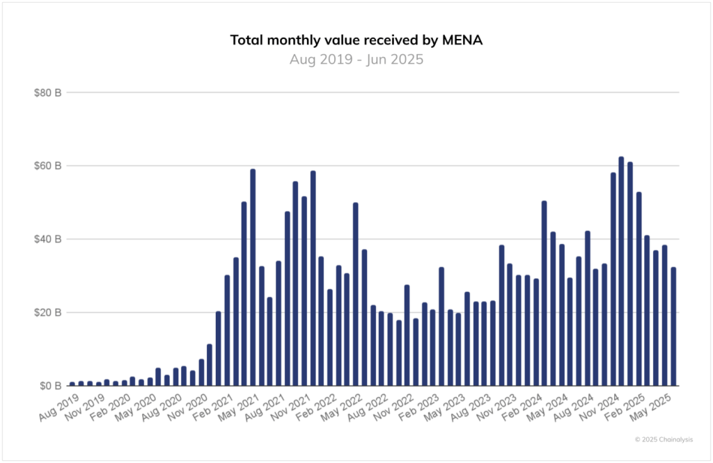 Total crypto volumes imported into the Middle East and North Africa region on a monthly basis 