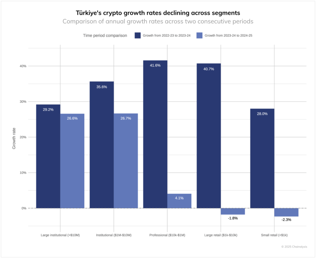 A chart showing the decline in crypto trading volume at the individual and institutional levels