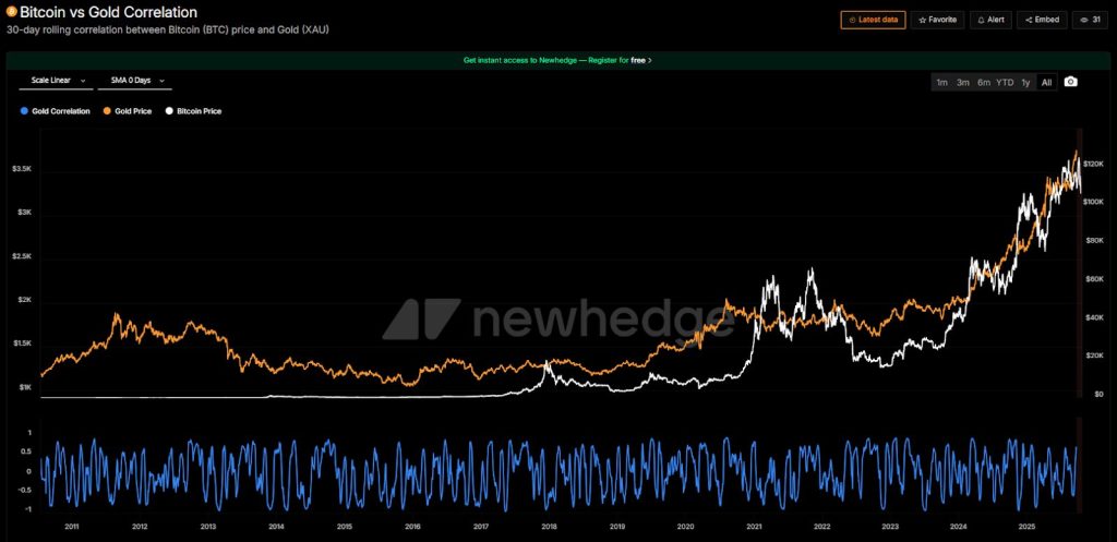 A chart showing the price relationship between gold and Bitcoin