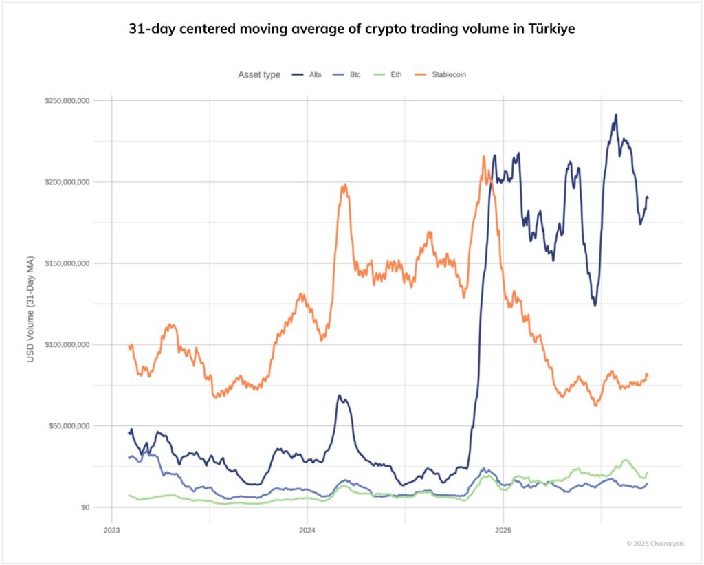 31-day moving average of cryptocurrency trading volumes in Türkiye 