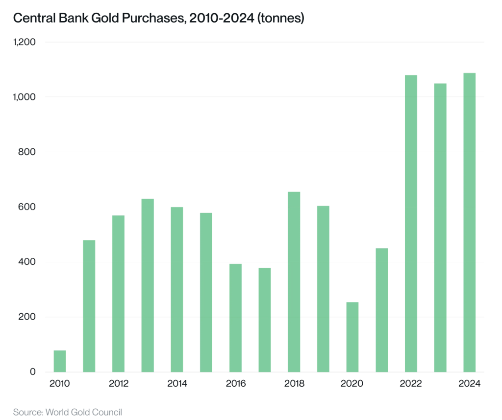 A bar chart showing the movement of banks buying gold