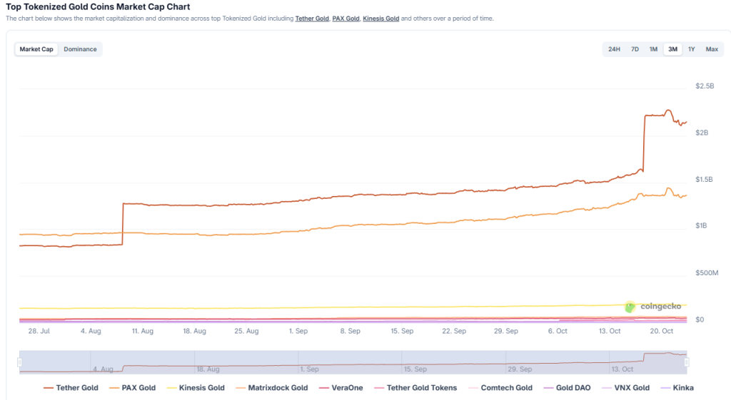A graph of the evolution of the market value of digital currencies backed by gold