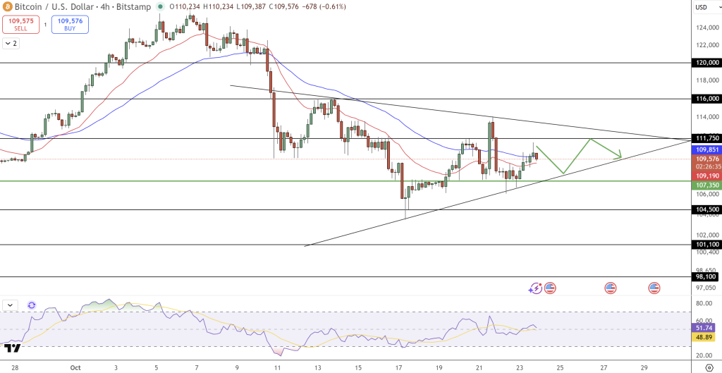 BTC/USD price movements remained stable in a symmetrical triangle pattern