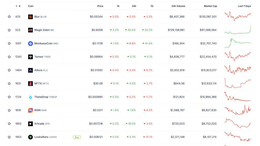 Are NFTs Making a Comeback? Magic Eden’s Native Token ME Pumps 36% in 24H, Is $1 Next?