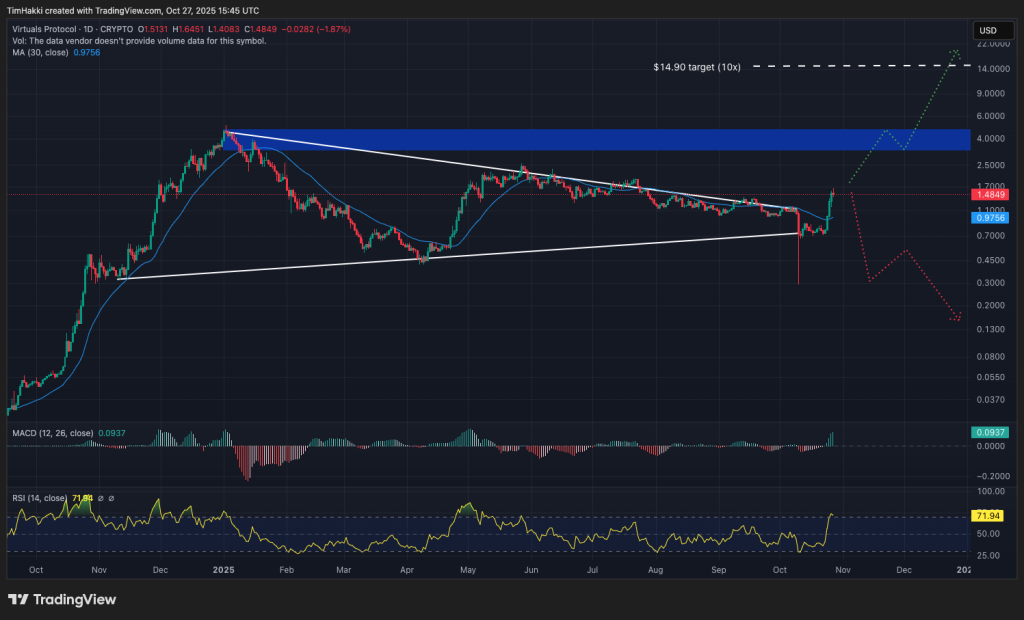VIRTUAL/USD Price Movement Chart
