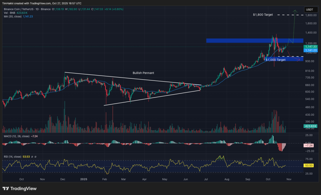 Binance Coin Price Chart
