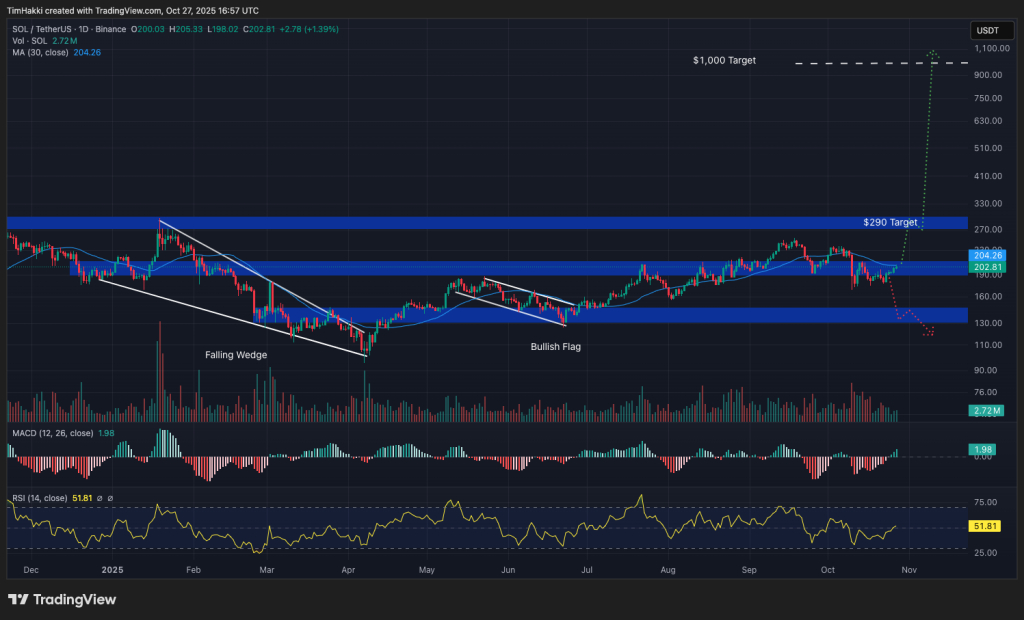 Solana Coin Price Chart, with Relative Strength Index (RSI) of 52