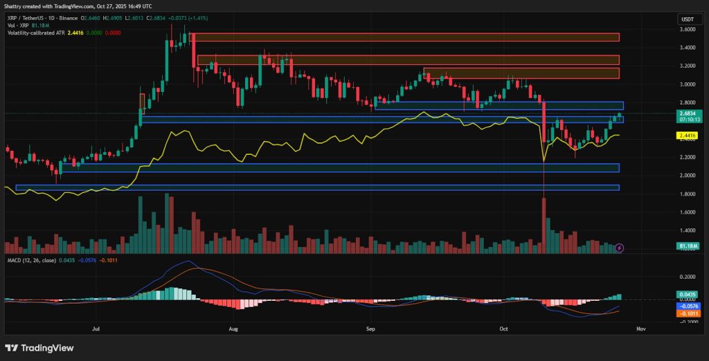 مخطط بياني لأداء سعر عملة زوج XRP/USD