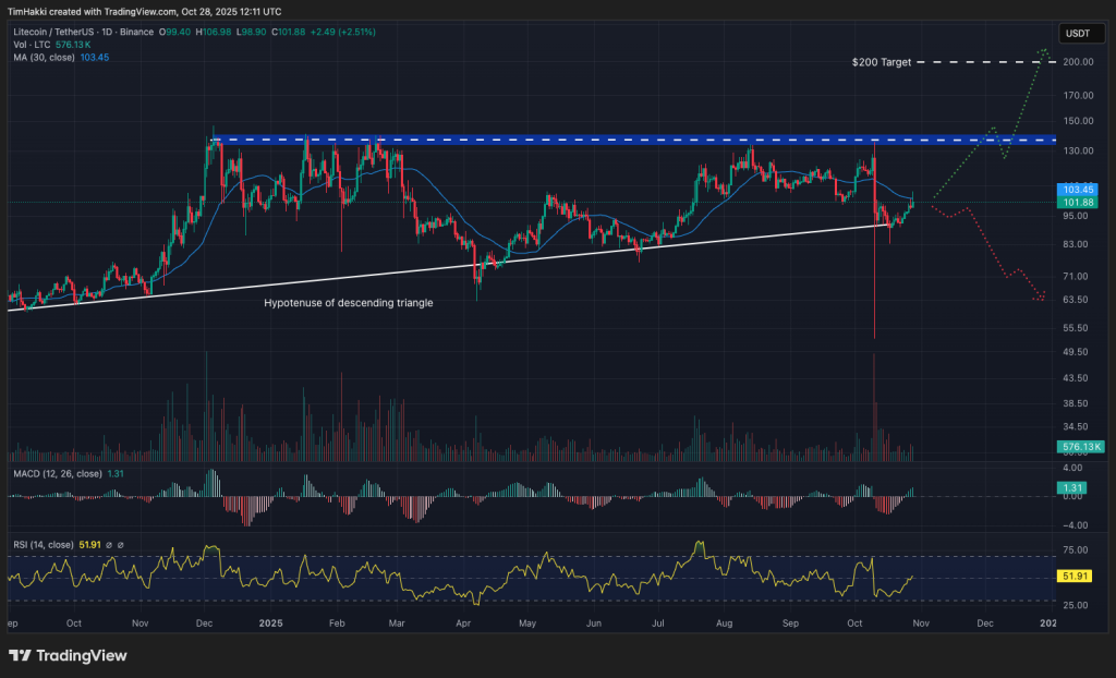 Litecoin Price Performance Chart