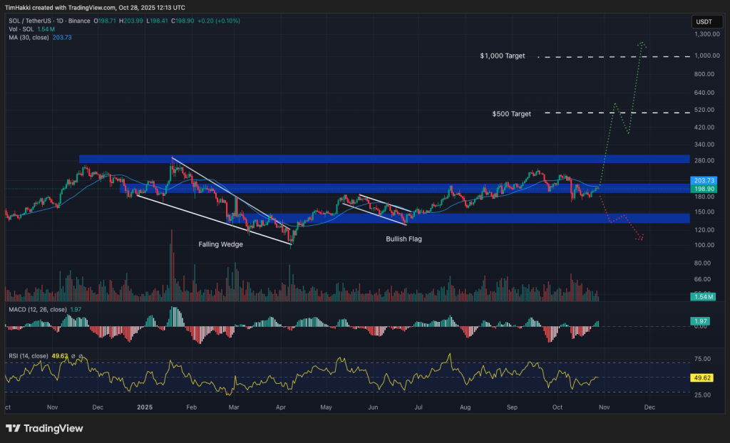 SOL/USD Price Movement Chart and Expected Outlook