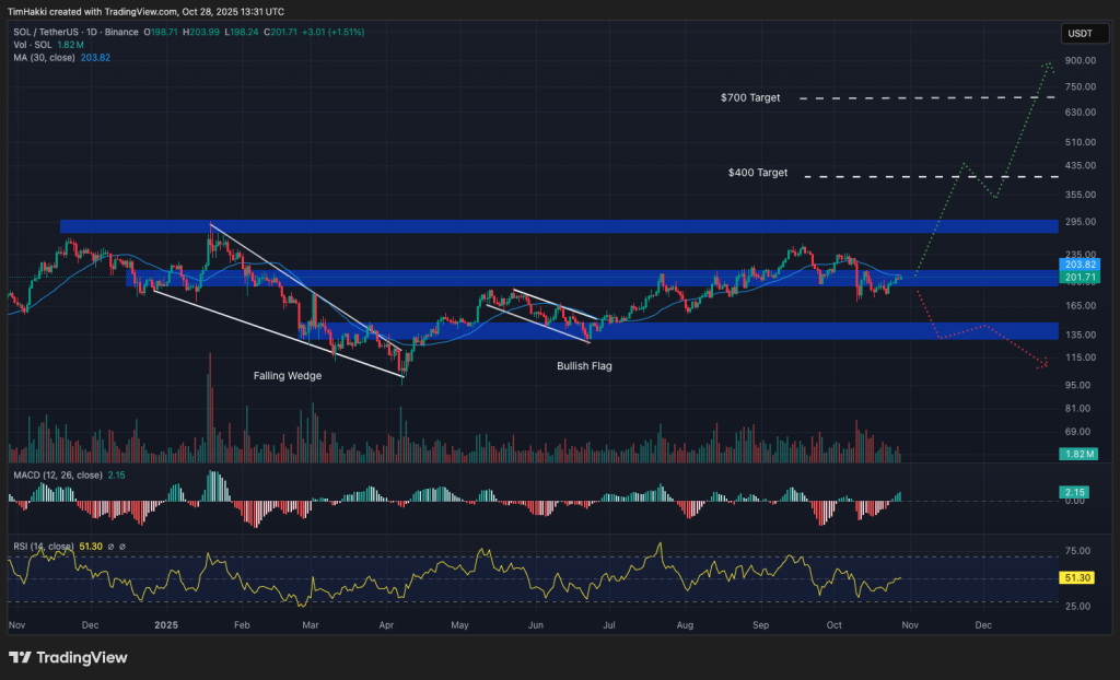 Solana Coin Price Chart