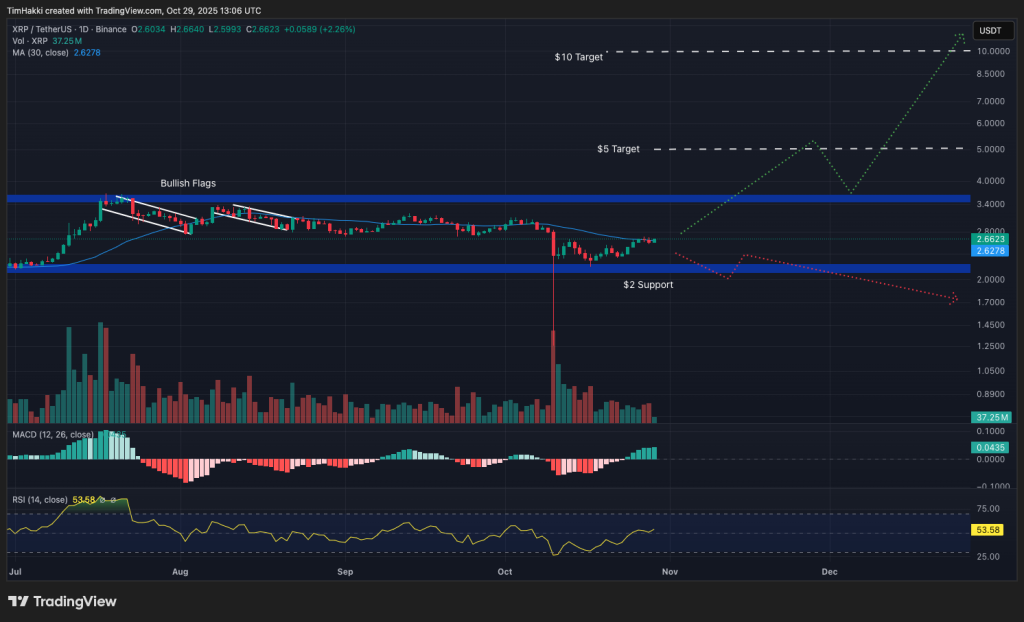 top crypto xrp