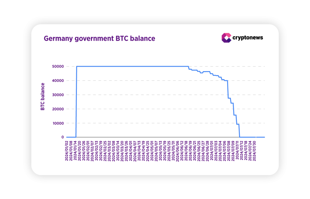 A chart showing the German government's Bitcoin holdings