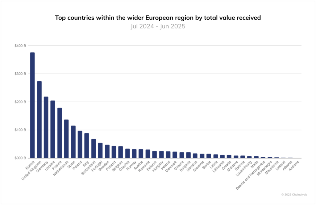 A chart of the most important European countries with the largest digital currency transaction volumes